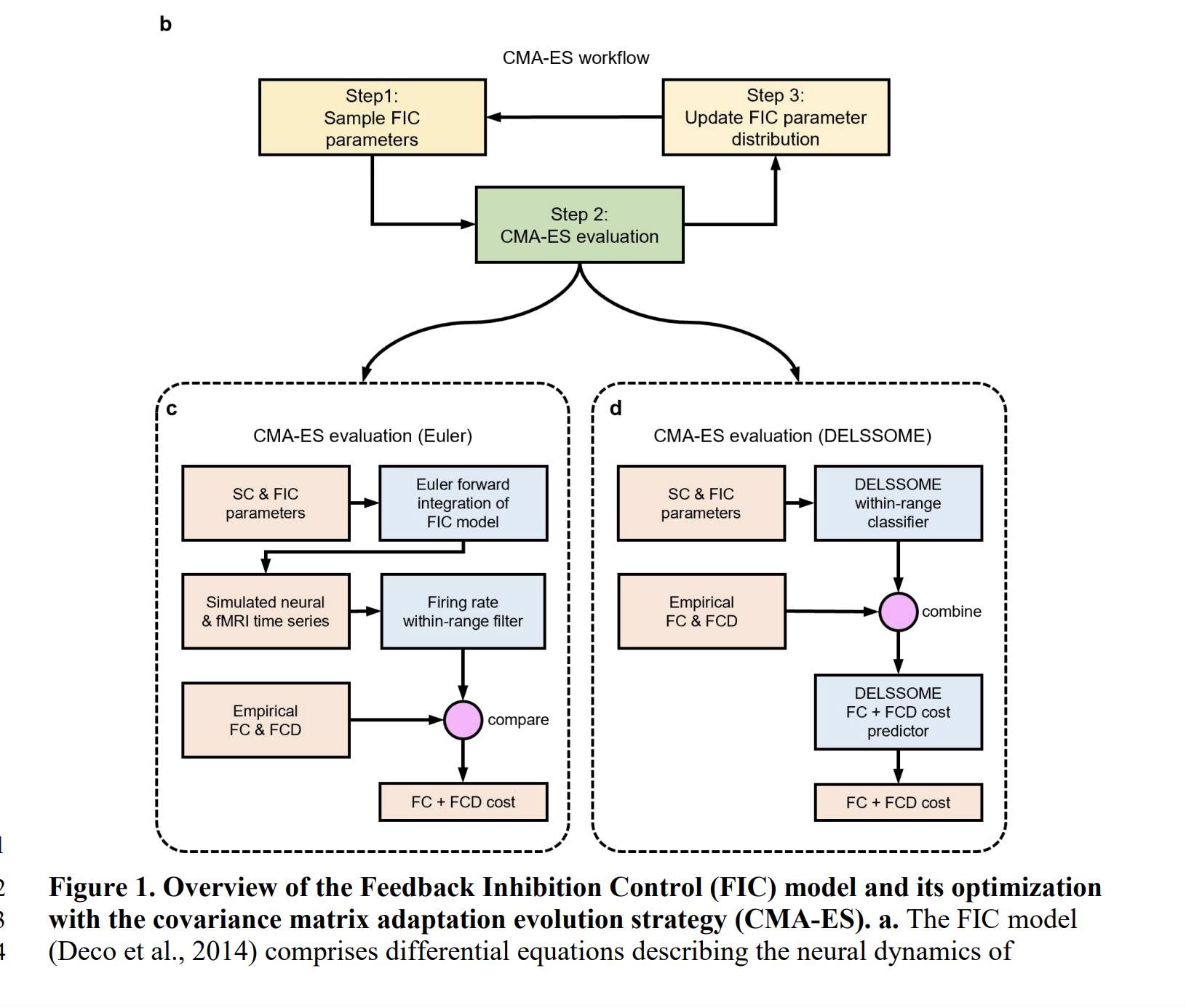 Los modelos de cerebro biofísico obtienen un impulso de velocidad de 2000 ×: investigadores de NUS, Upenn y UPF introducen Delssome para reemplazar la integración numérica con un aprendizaje profundo sin sacrificar la precisión